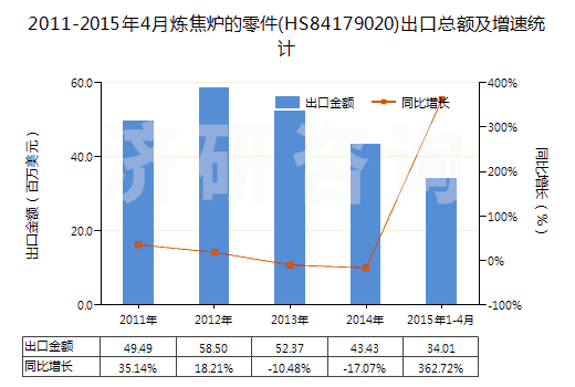 2011-2015年4月煉焦?fàn)t的零件(HS84179020)出口總額及增速統(tǒng)計(jì)